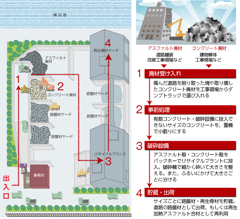 リサイクルプラント模式図
